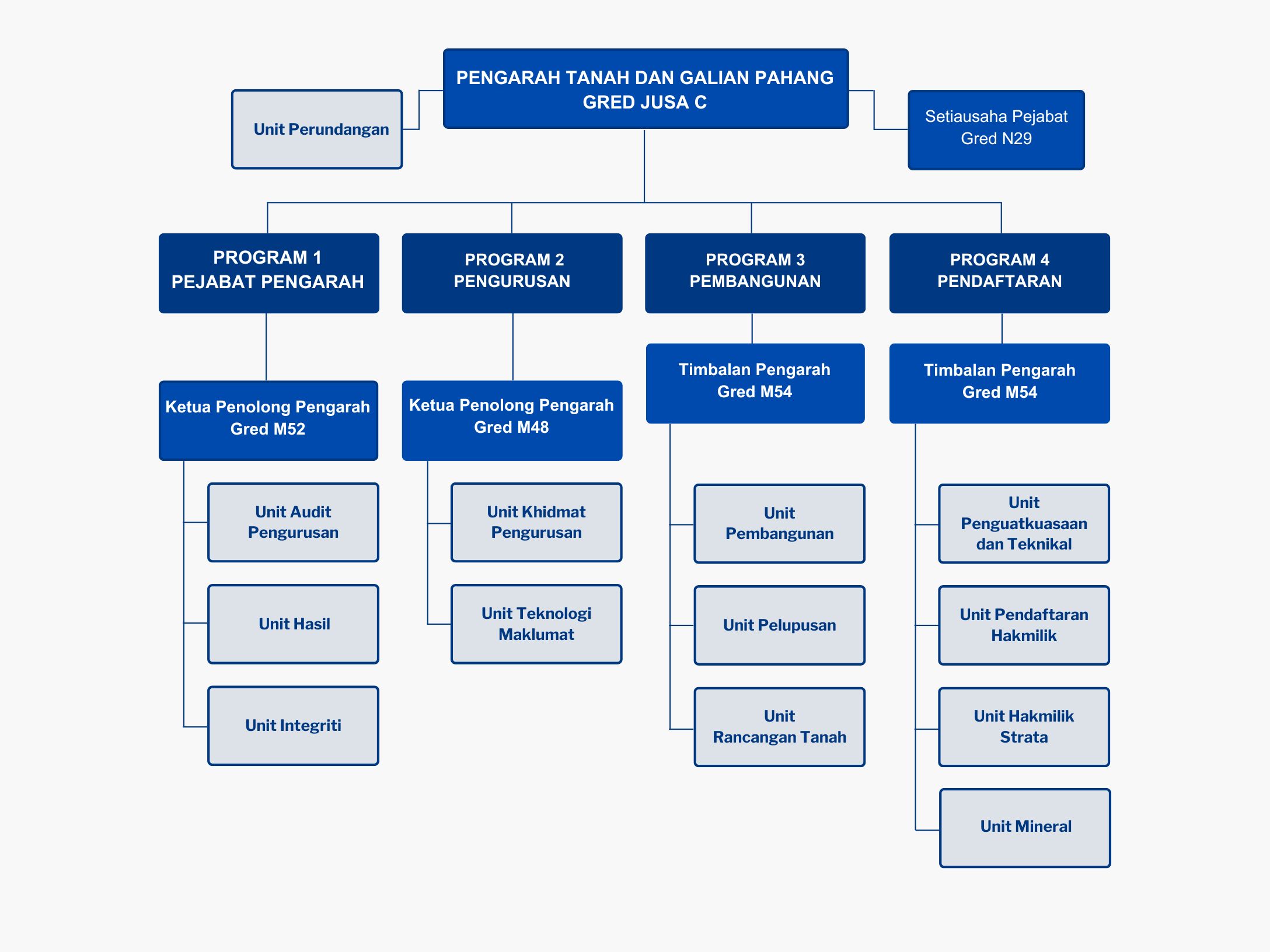 Carta Organisasi PTG